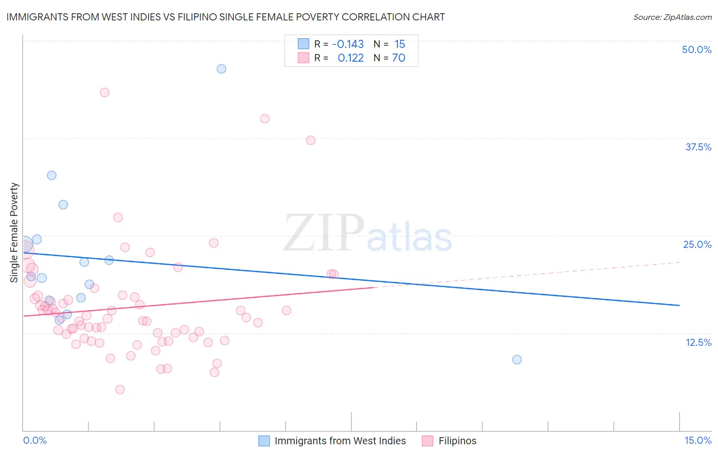 Immigrants from West Indies vs Filipino Single Female Poverty