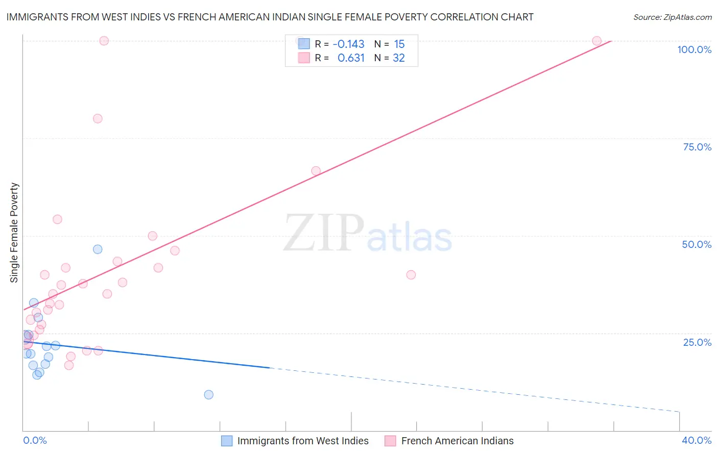 Immigrants from West Indies vs French American Indian Single Female Poverty