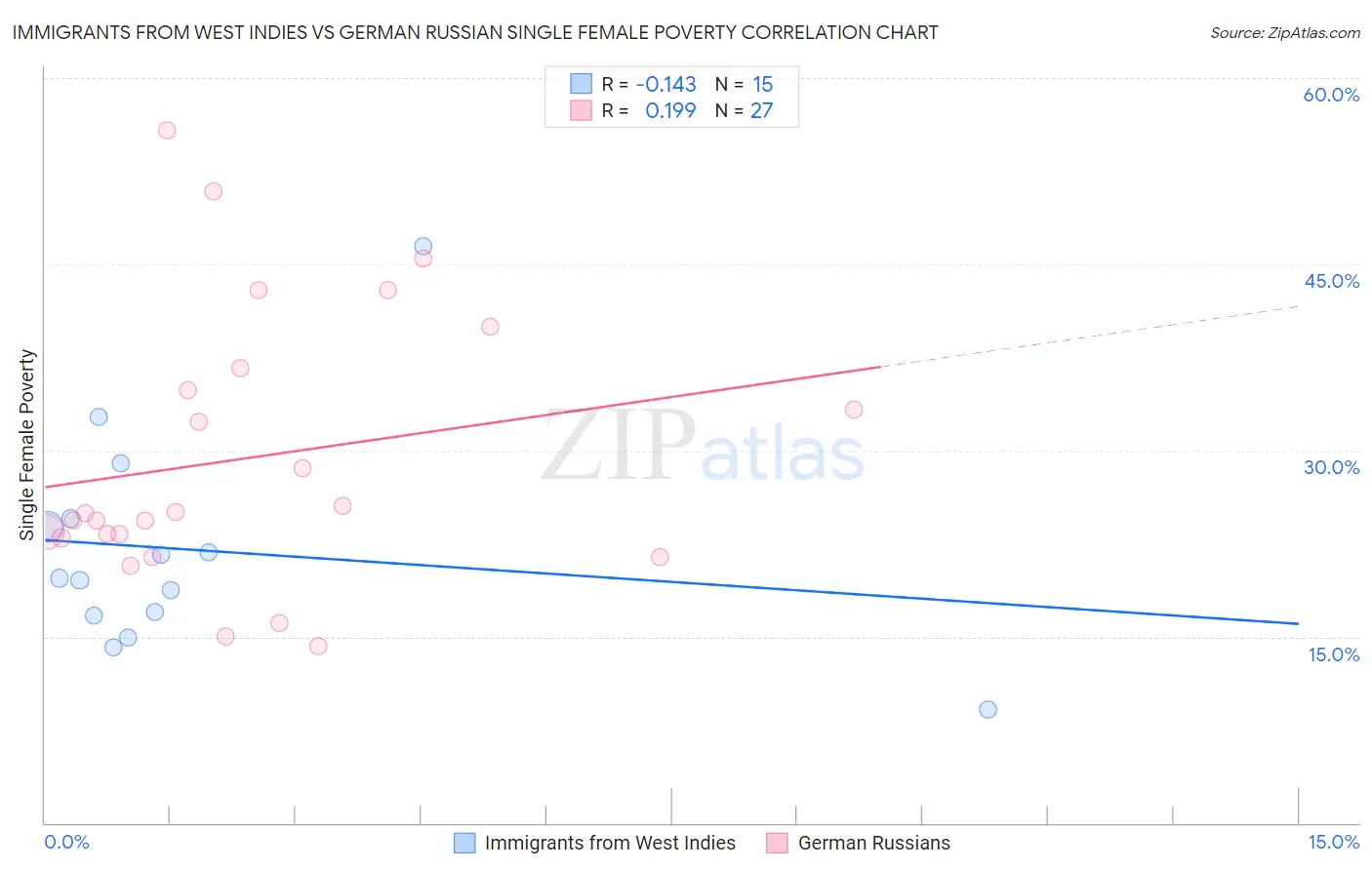 Immigrants from West Indies vs German Russian Single Female Poverty