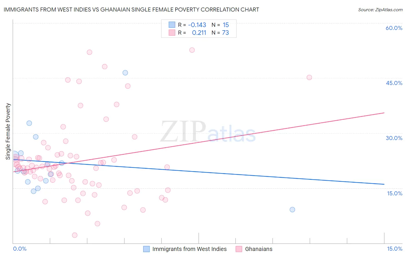 Immigrants from West Indies vs Ghanaian Single Female Poverty