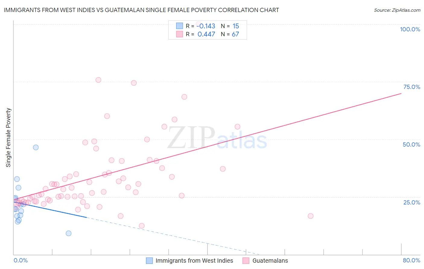 Immigrants from West Indies vs Guatemalan Single Female Poverty