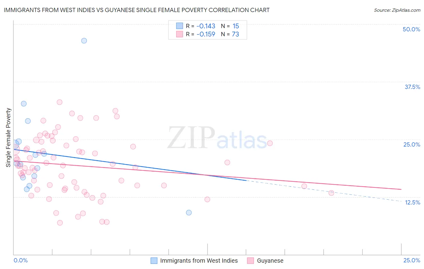 Immigrants from West Indies vs Guyanese Single Female Poverty