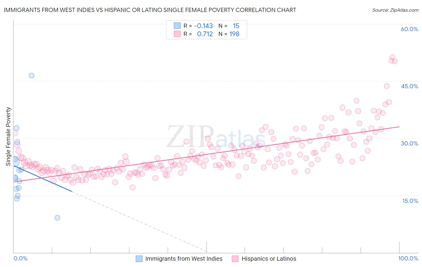 Immigrants from West Indies vs Hispanic or Latino Single Female Poverty