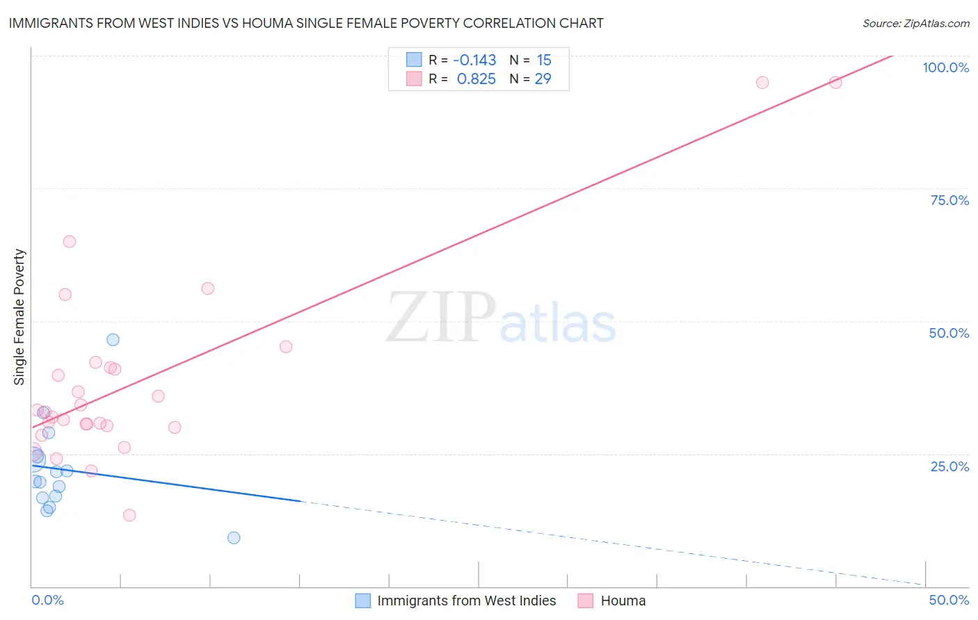 Immigrants from West Indies vs Houma Single Female Poverty