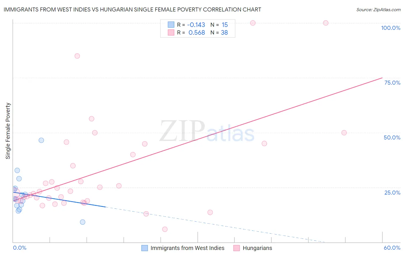 Immigrants from West Indies vs Hungarian Single Female Poverty