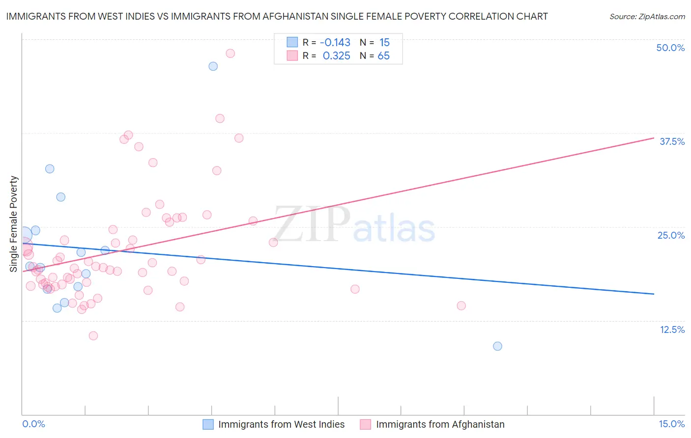 Immigrants from West Indies vs Immigrants from Afghanistan Single Female Poverty