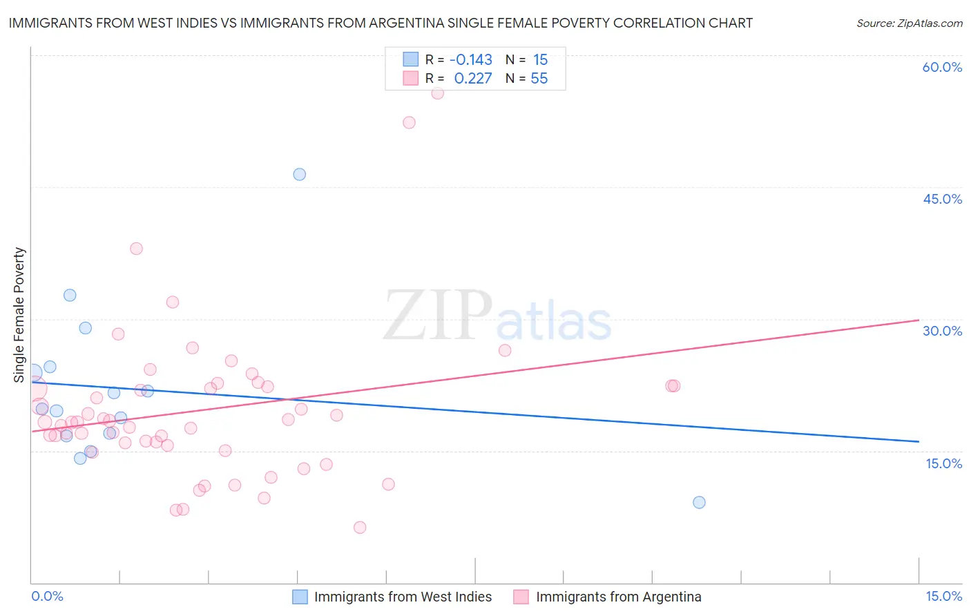 Immigrants from West Indies vs Immigrants from Argentina Single Female Poverty