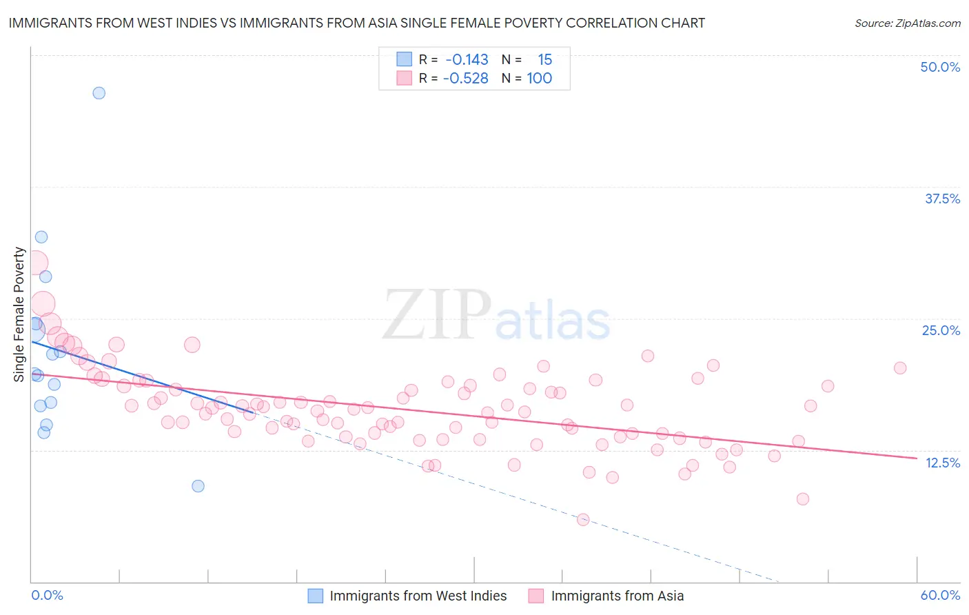 Immigrants from West Indies vs Immigrants from Asia Single Female Poverty
