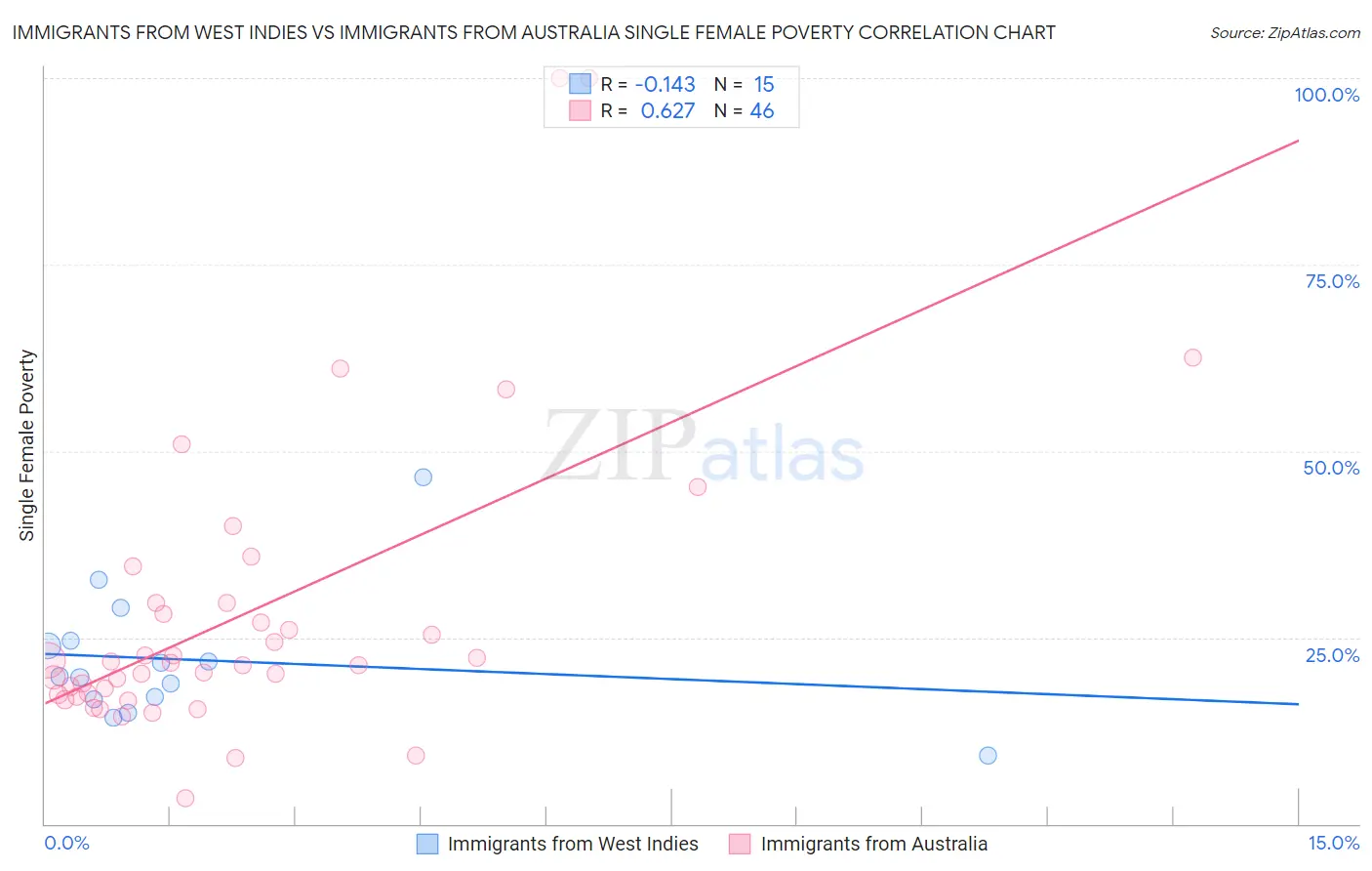 Immigrants from West Indies vs Immigrants from Australia Single Female Poverty