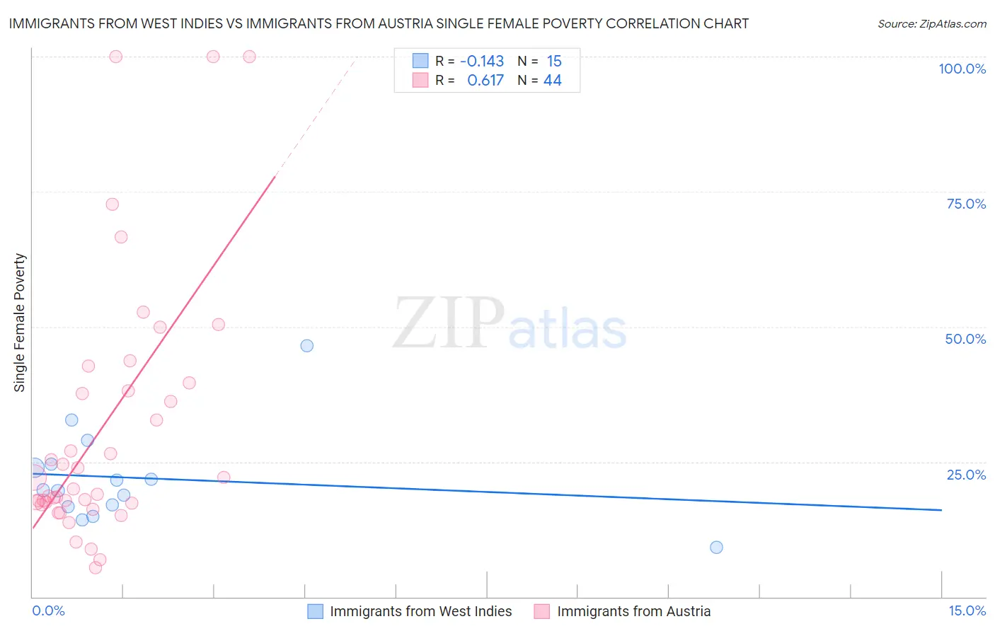 Immigrants from West Indies vs Immigrants from Austria Single Female Poverty