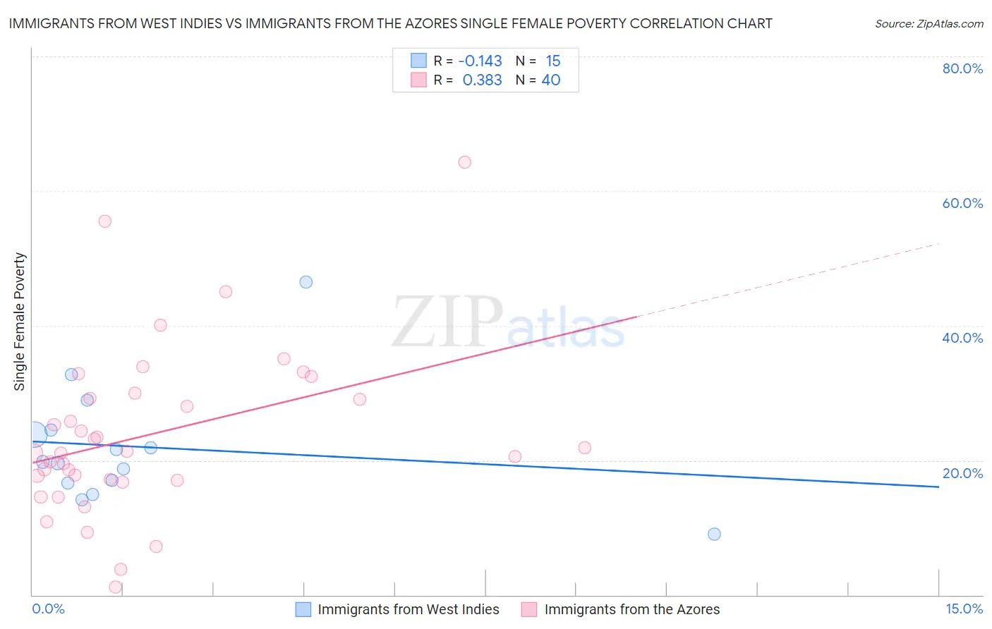 Immigrants from West Indies vs Immigrants from the Azores Single Female Poverty