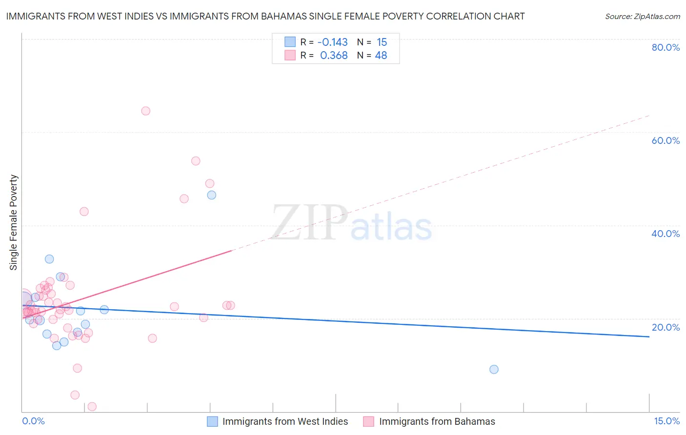 Immigrants from West Indies vs Immigrants from Bahamas Single Female Poverty