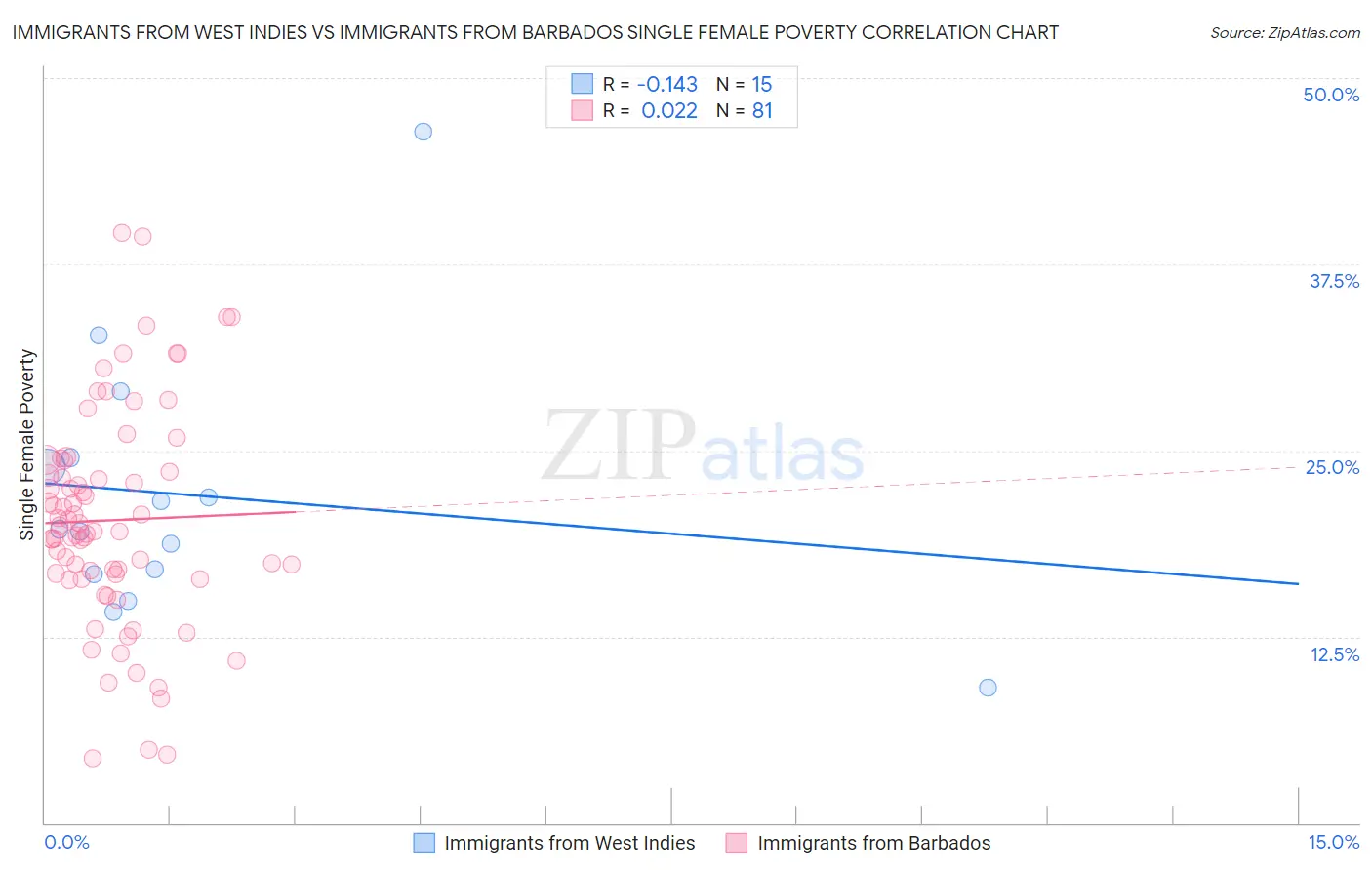 Immigrants from West Indies vs Immigrants from Barbados Single Female Poverty