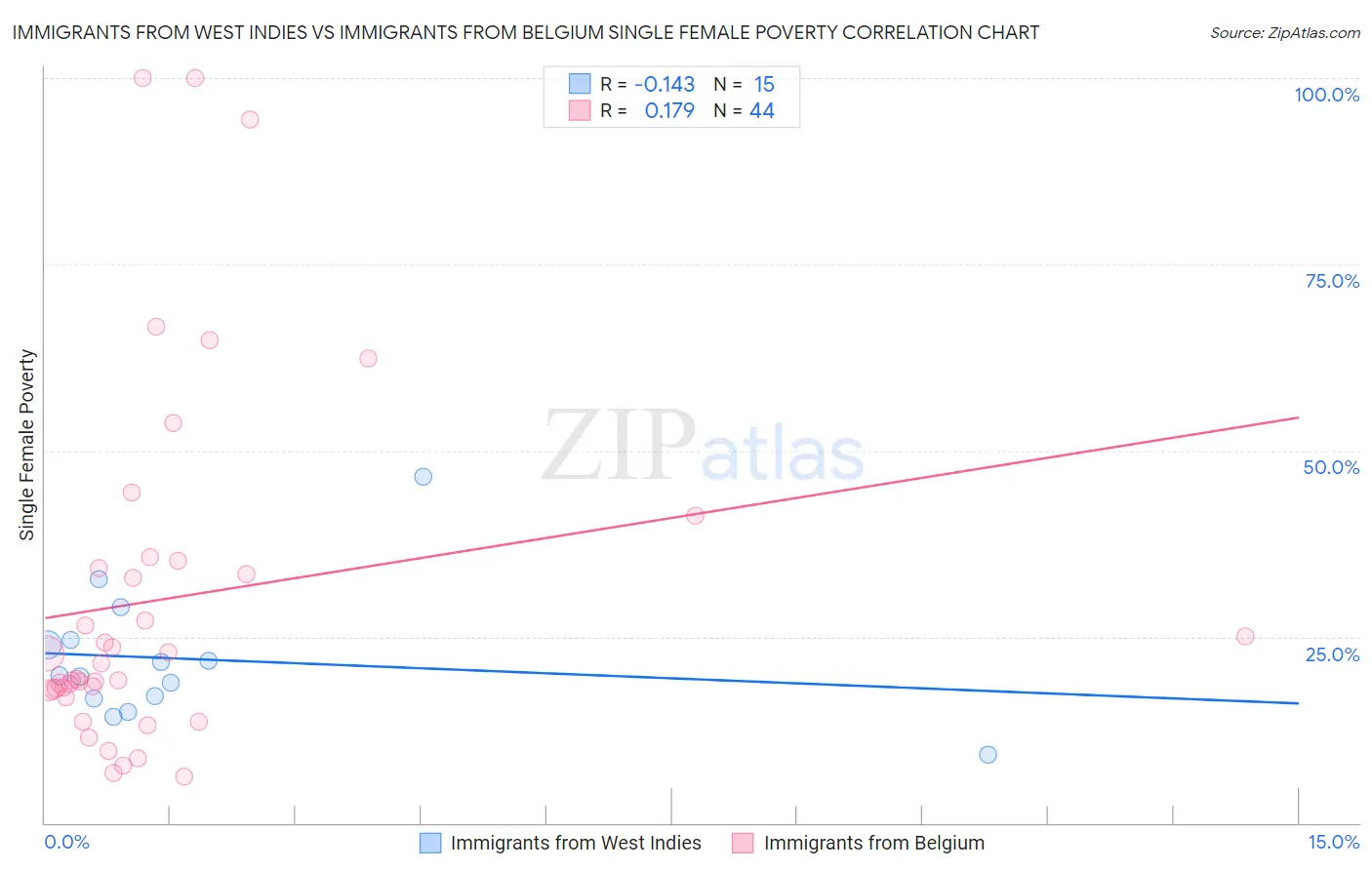Immigrants from West Indies vs Immigrants from Belgium Single Female Poverty