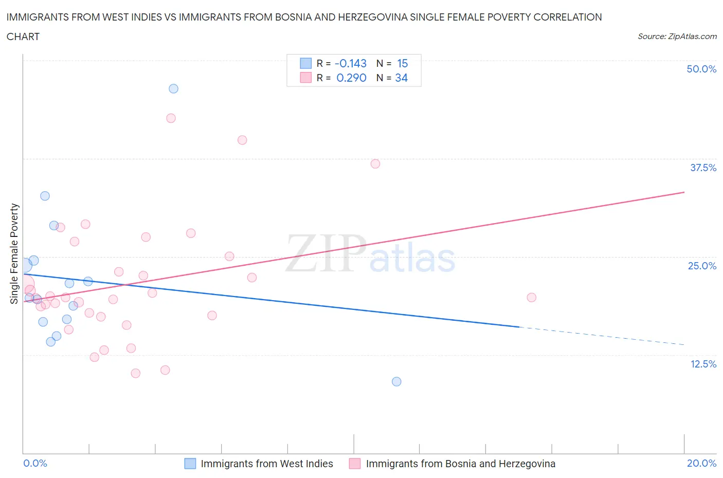 Immigrants from West Indies vs Immigrants from Bosnia and Herzegovina Single Female Poverty