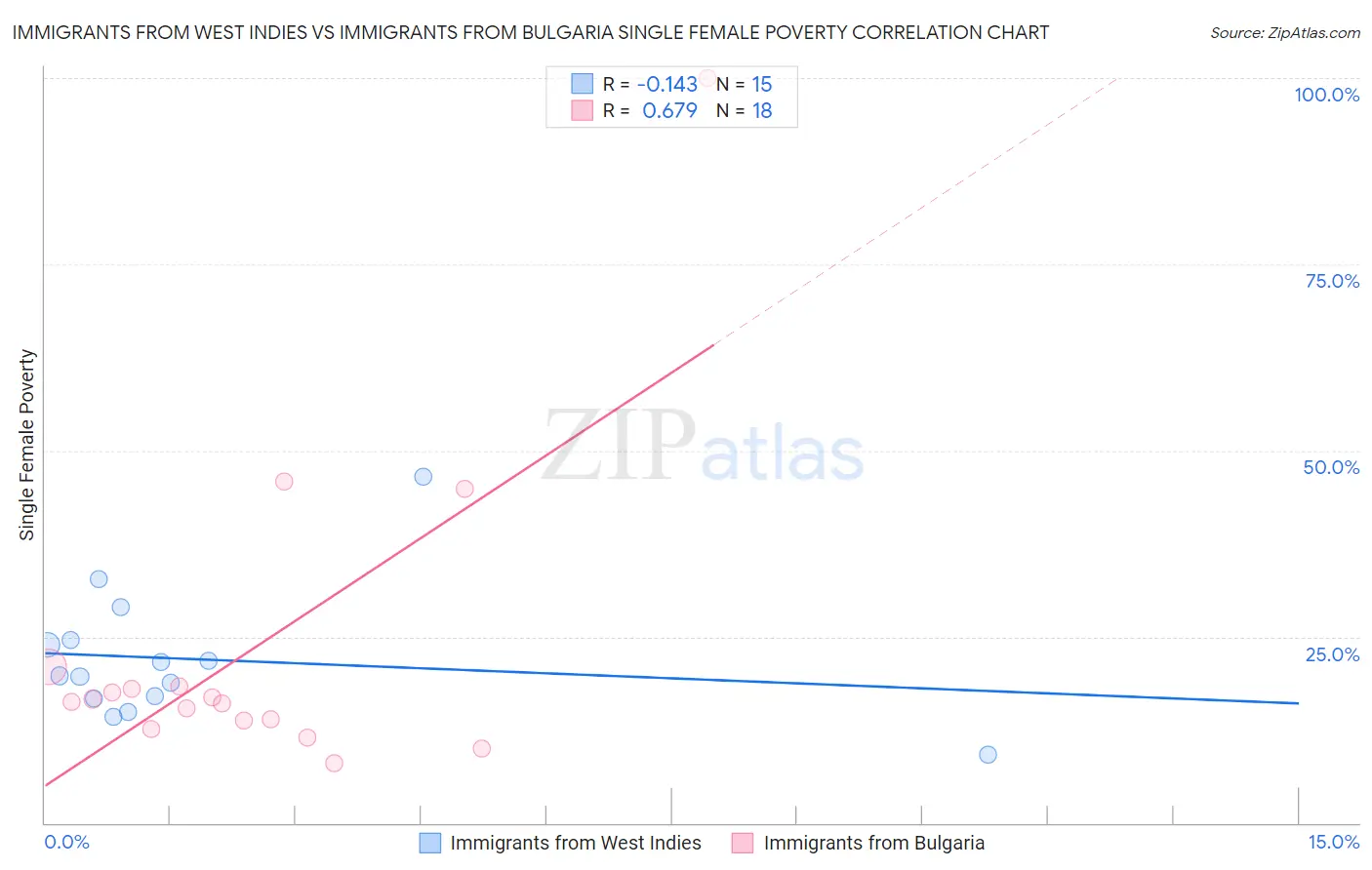 Immigrants from West Indies vs Immigrants from Bulgaria Single Female Poverty