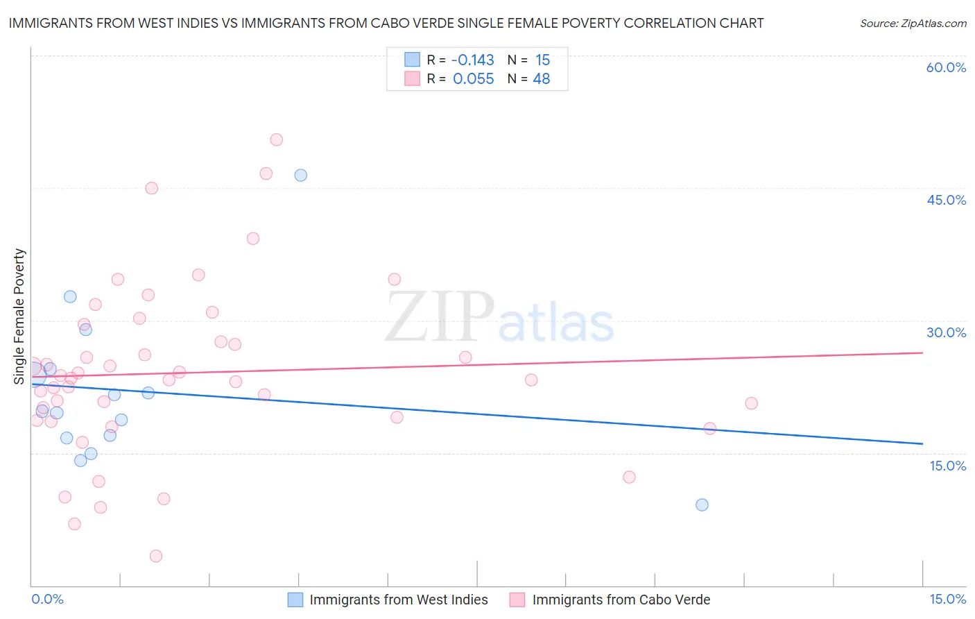 Immigrants from West Indies vs Immigrants from Cabo Verde Single Female Poverty