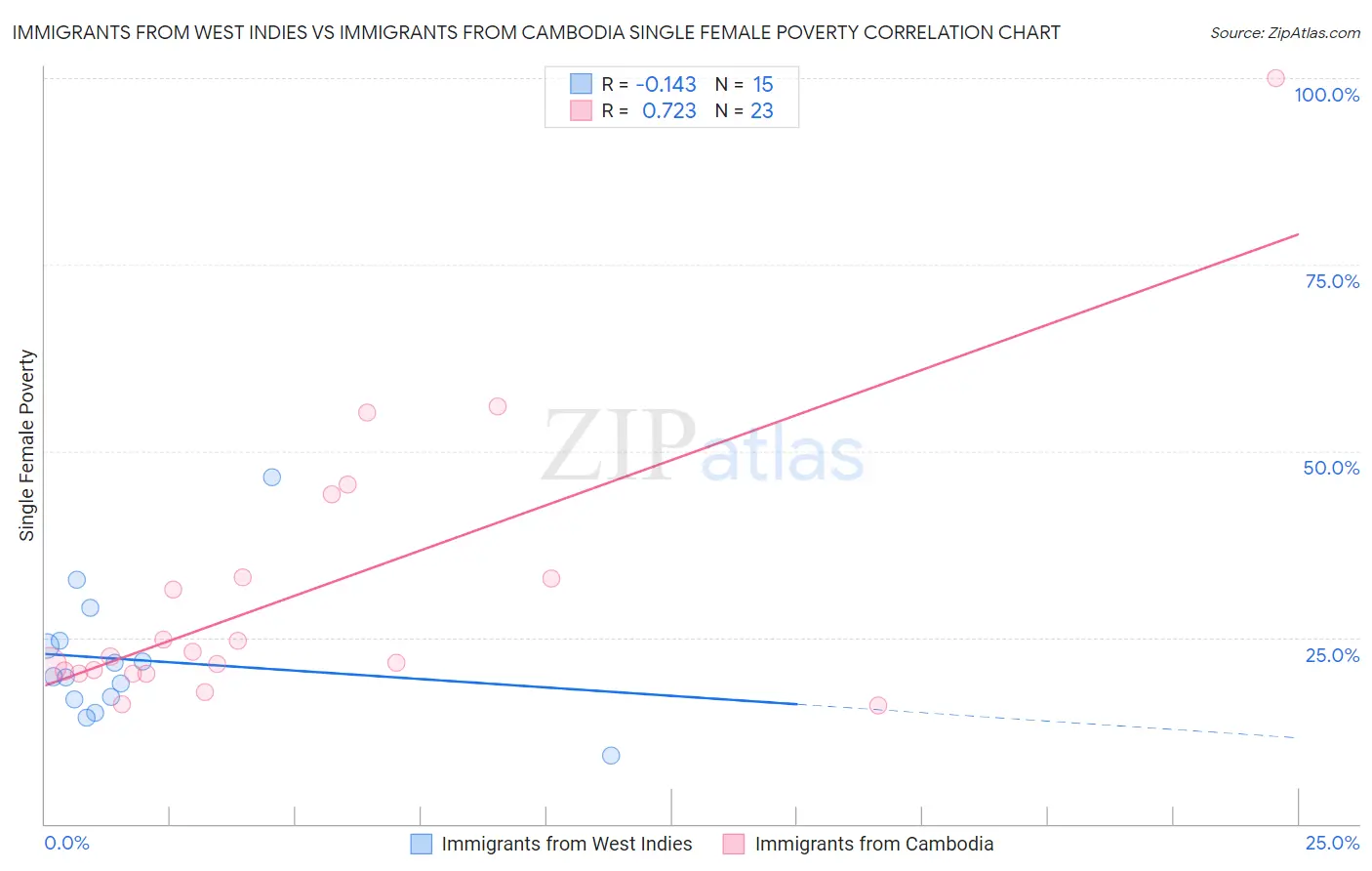 Immigrants from West Indies vs Immigrants from Cambodia Single Female Poverty