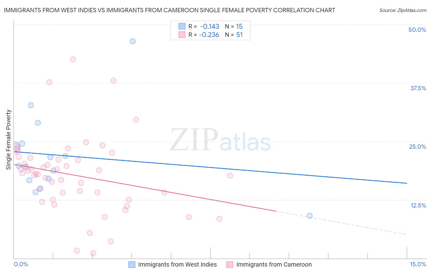 Immigrants from West Indies vs Immigrants from Cameroon Single Female Poverty