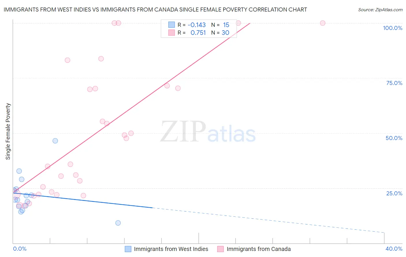 Immigrants from West Indies vs Immigrants from Canada Single Female Poverty