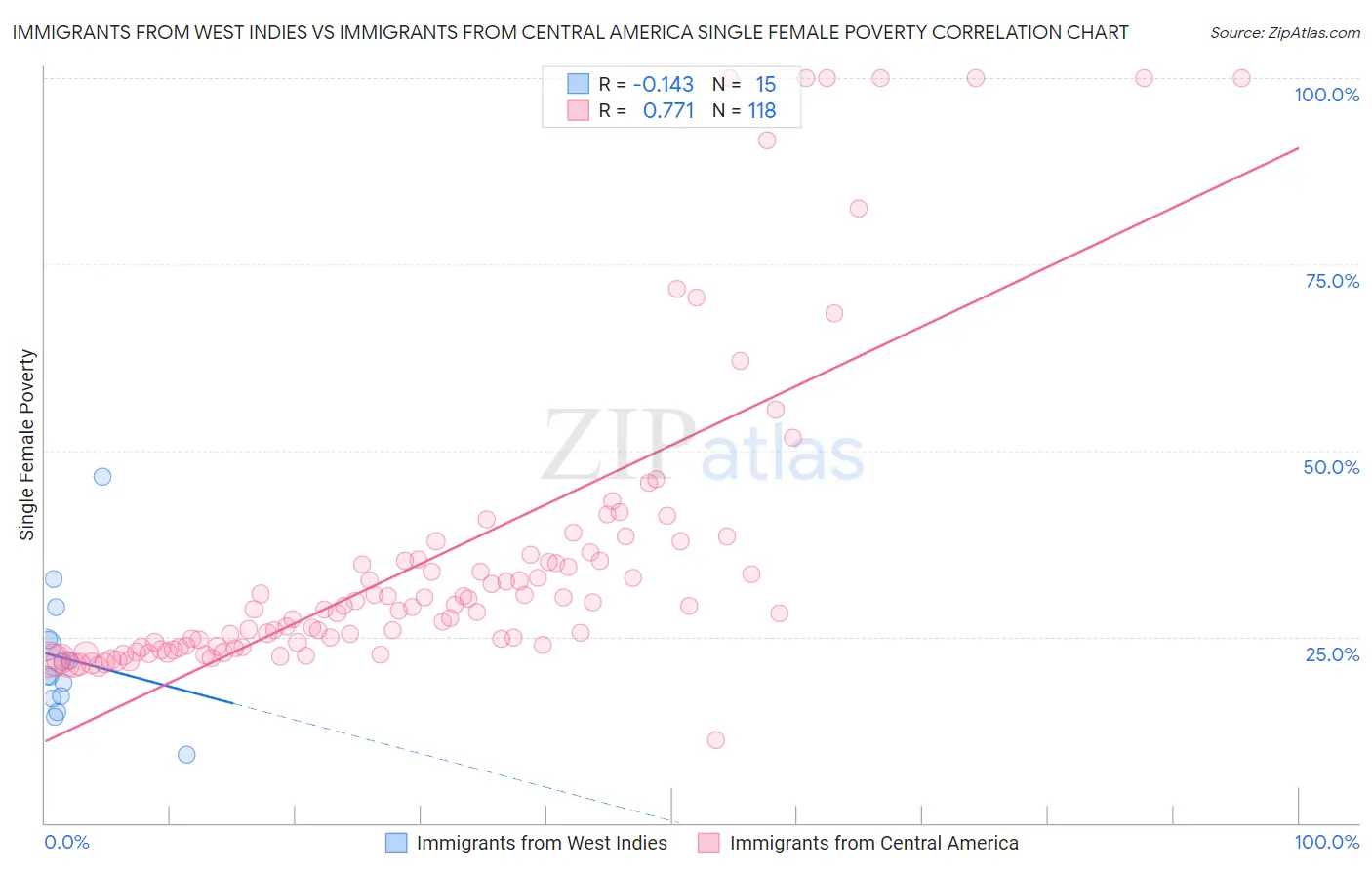 Immigrants from West Indies vs Immigrants from Central America Single Female Poverty