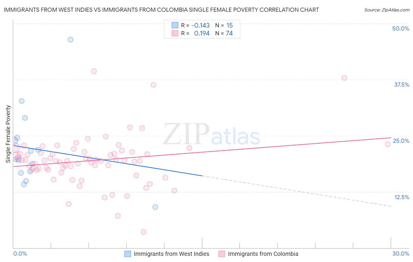 Immigrants from West Indies vs Immigrants from Colombia Single Female Poverty
