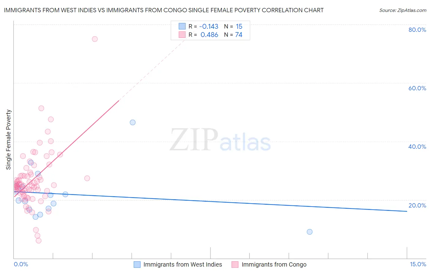 Immigrants from West Indies vs Immigrants from Congo Single Female Poverty