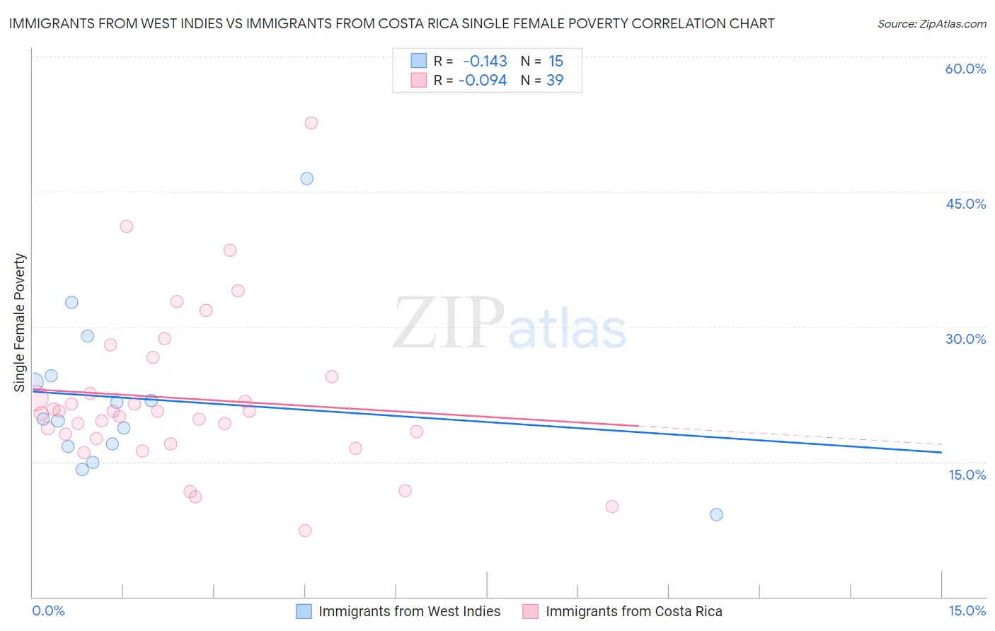 Immigrants from West Indies vs Immigrants from Costa Rica Single Female Poverty