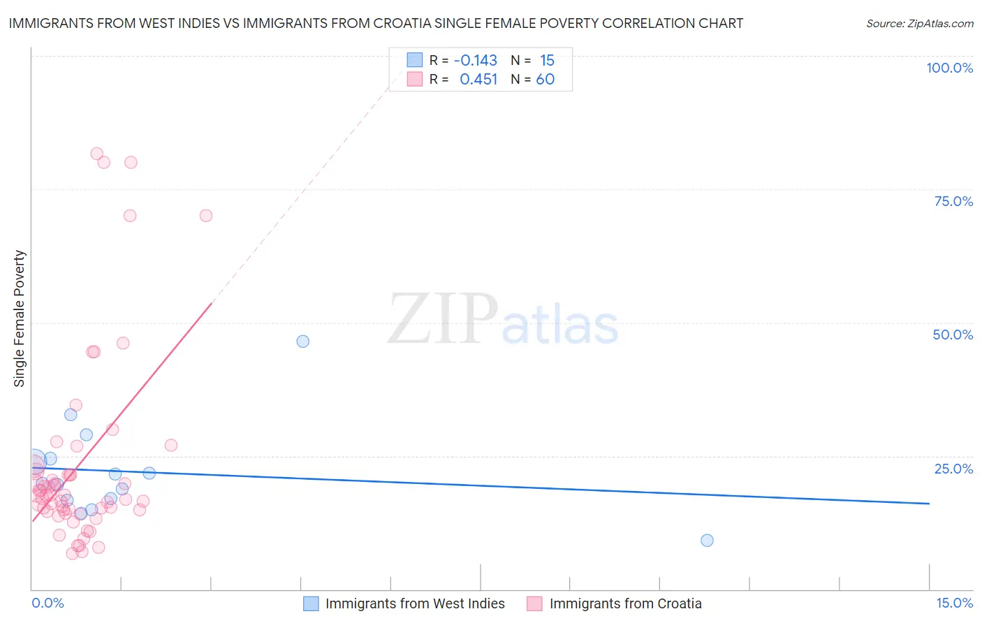 Immigrants from West Indies vs Immigrants from Croatia Single Female Poverty