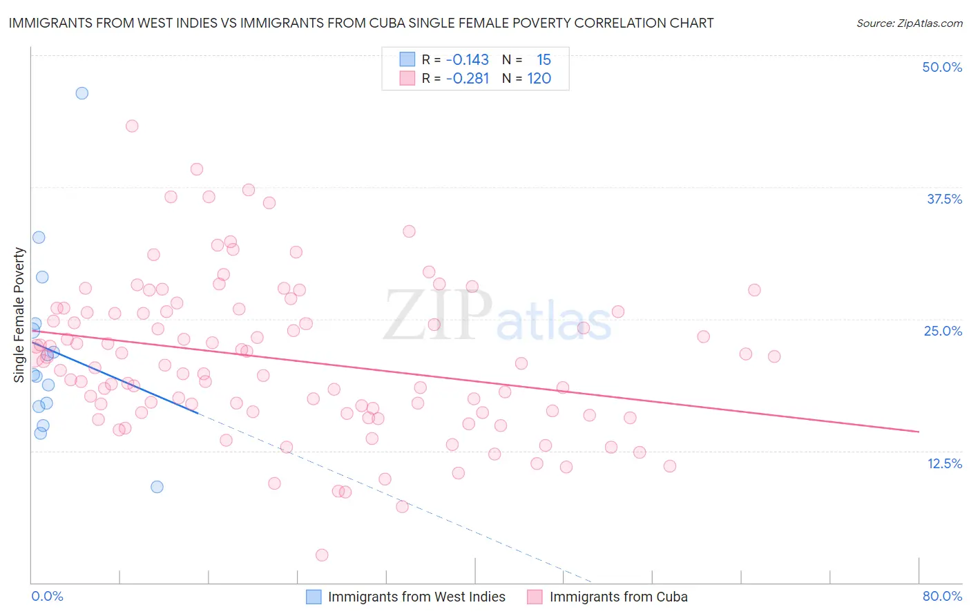 Immigrants from West Indies vs Immigrants from Cuba Single Female Poverty