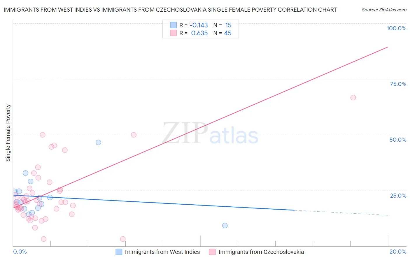 Immigrants from West Indies vs Immigrants from Czechoslovakia Single Female Poverty