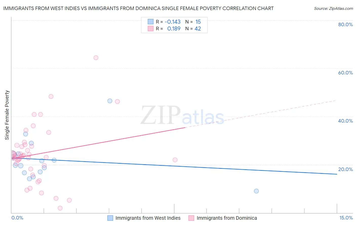 Immigrants from West Indies vs Immigrants from Dominica Single Female Poverty