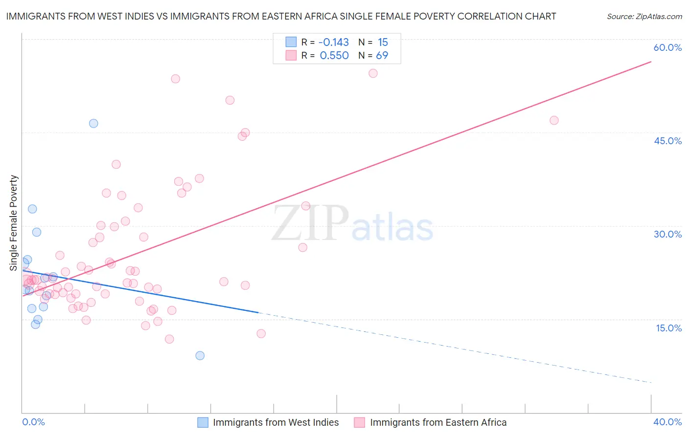 Immigrants from West Indies vs Immigrants from Eastern Africa Single Female Poverty