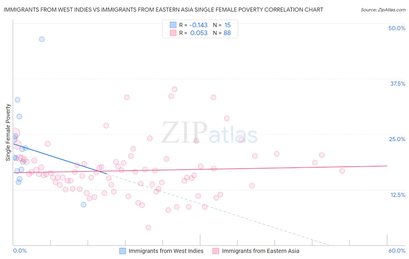 Immigrants from West Indies vs Immigrants from Eastern Asia Single Female Poverty