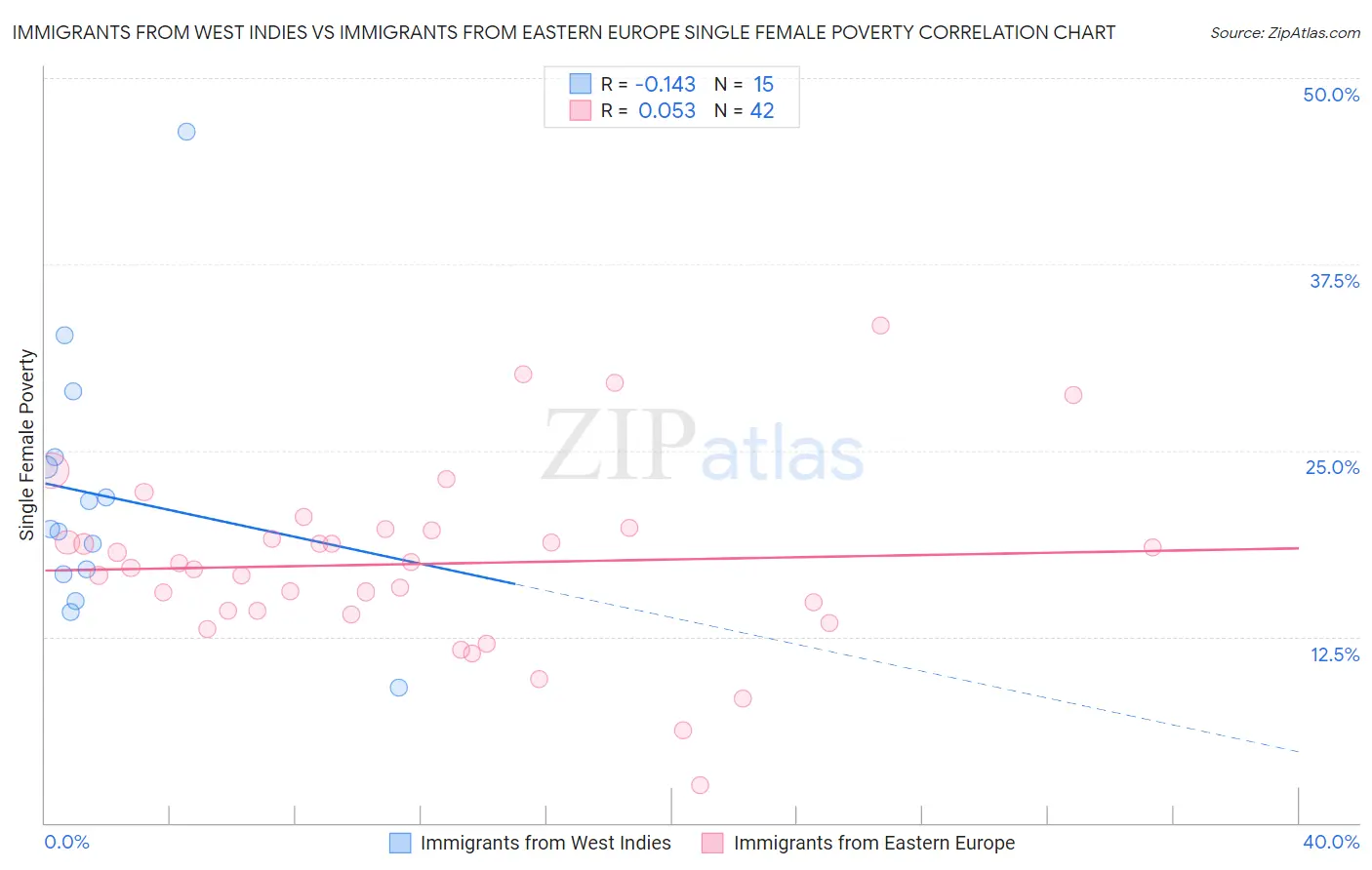 Immigrants from West Indies vs Immigrants from Eastern Europe Single Female Poverty