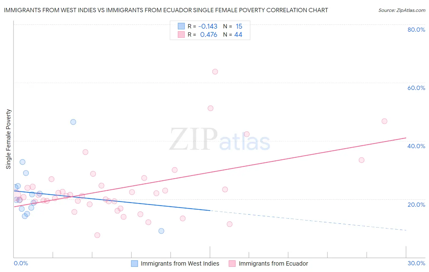 Immigrants from West Indies vs Immigrants from Ecuador Single Female Poverty