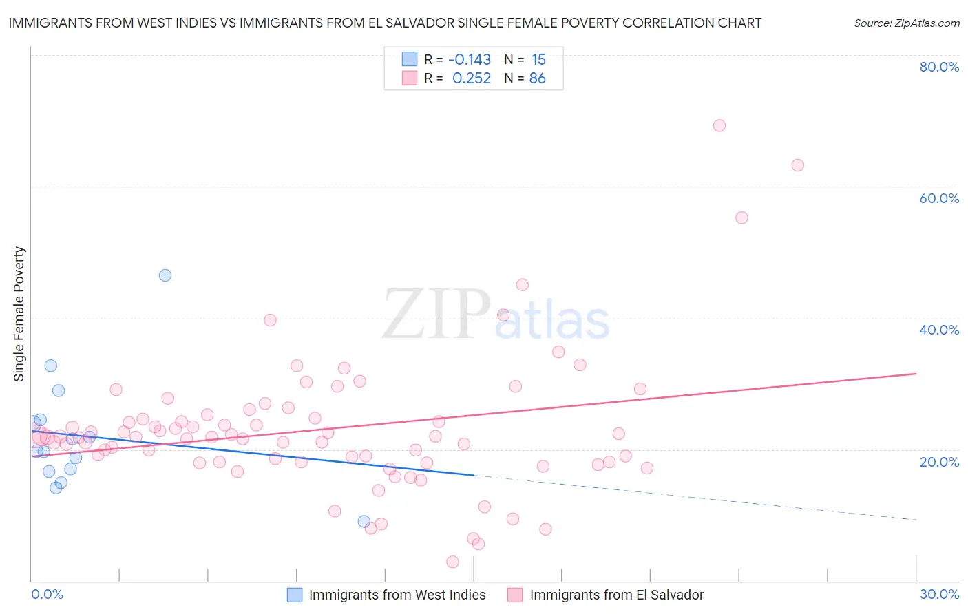 Immigrants from West Indies vs Immigrants from El Salvador Single Female Poverty