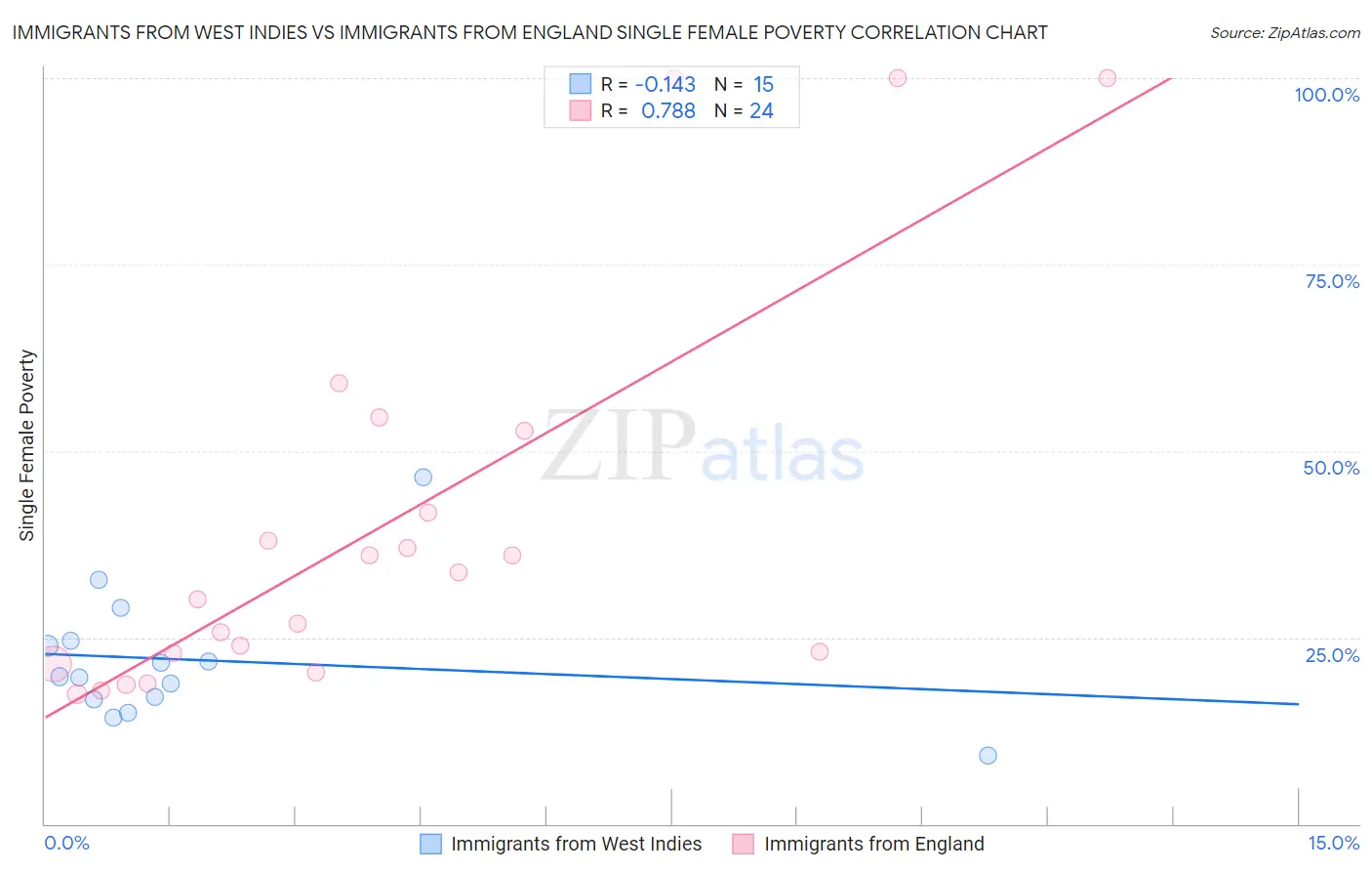 Immigrants from West Indies vs Immigrants from England Single Female Poverty
