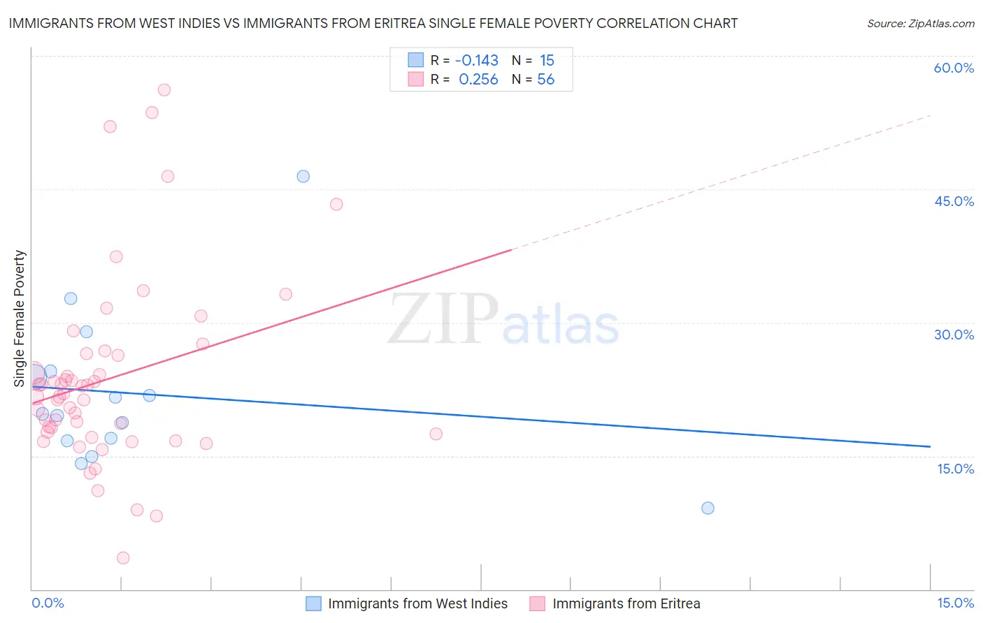 Immigrants from West Indies vs Immigrants from Eritrea Single Female Poverty