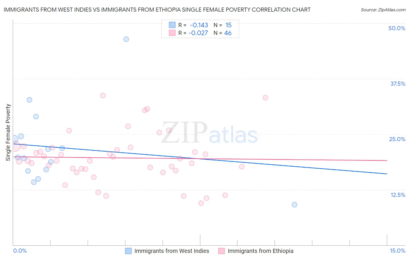 Immigrants from West Indies vs Immigrants from Ethiopia Single Female Poverty