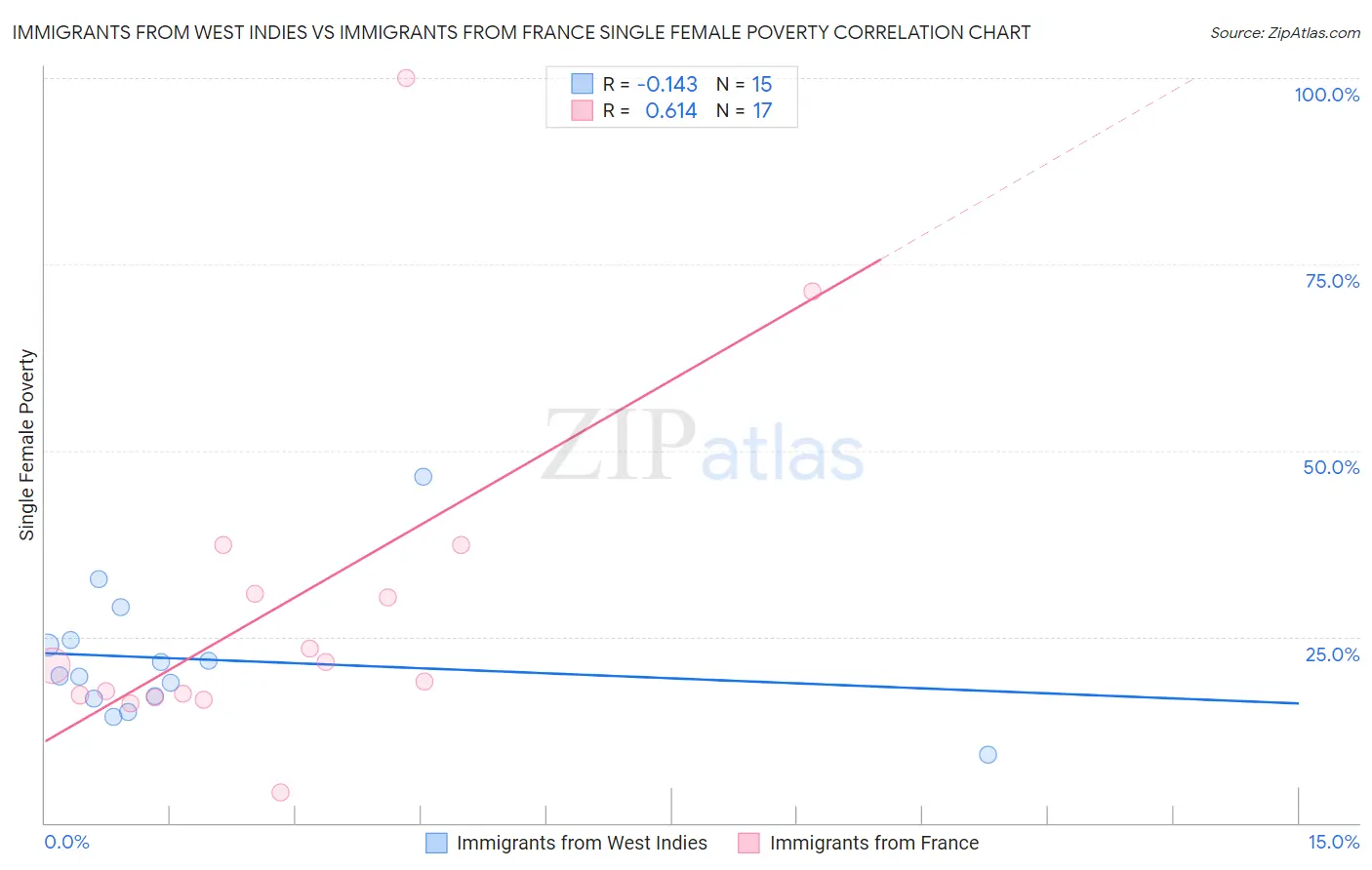 Immigrants from West Indies vs Immigrants from France Single Female Poverty
