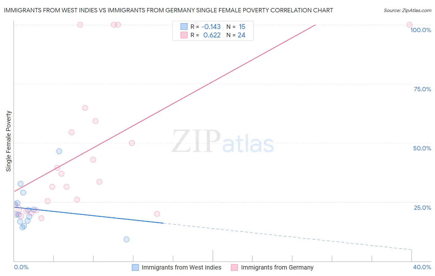 Immigrants from West Indies vs Immigrants from Germany Single Female Poverty