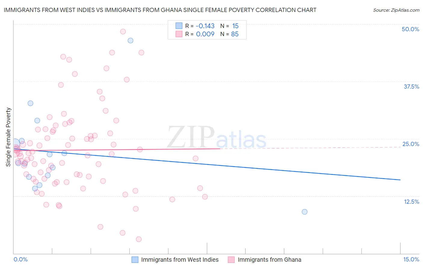 Immigrants from West Indies vs Immigrants from Ghana Single Female Poverty