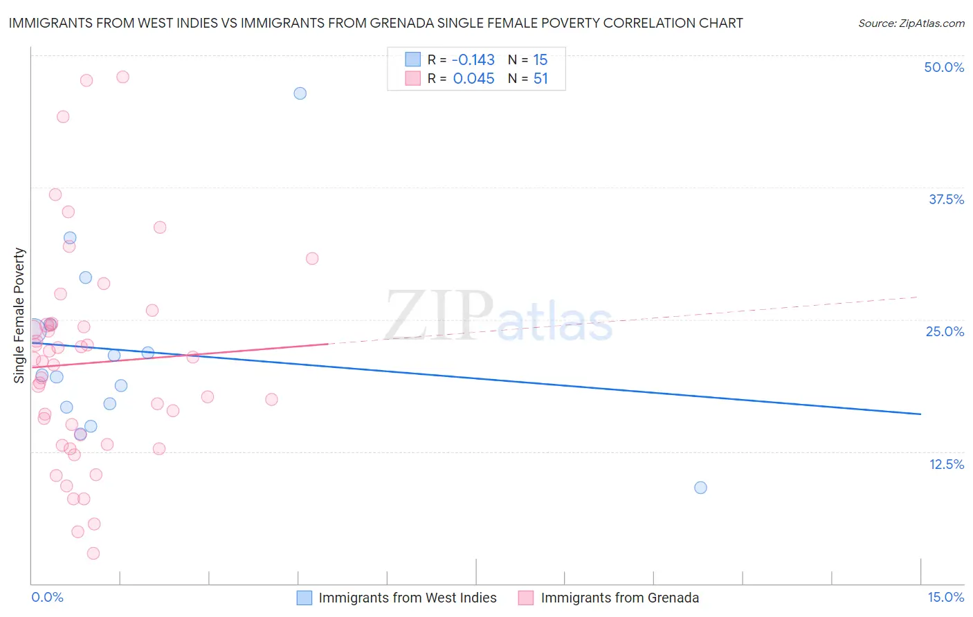 Immigrants from West Indies vs Immigrants from Grenada Single Female Poverty