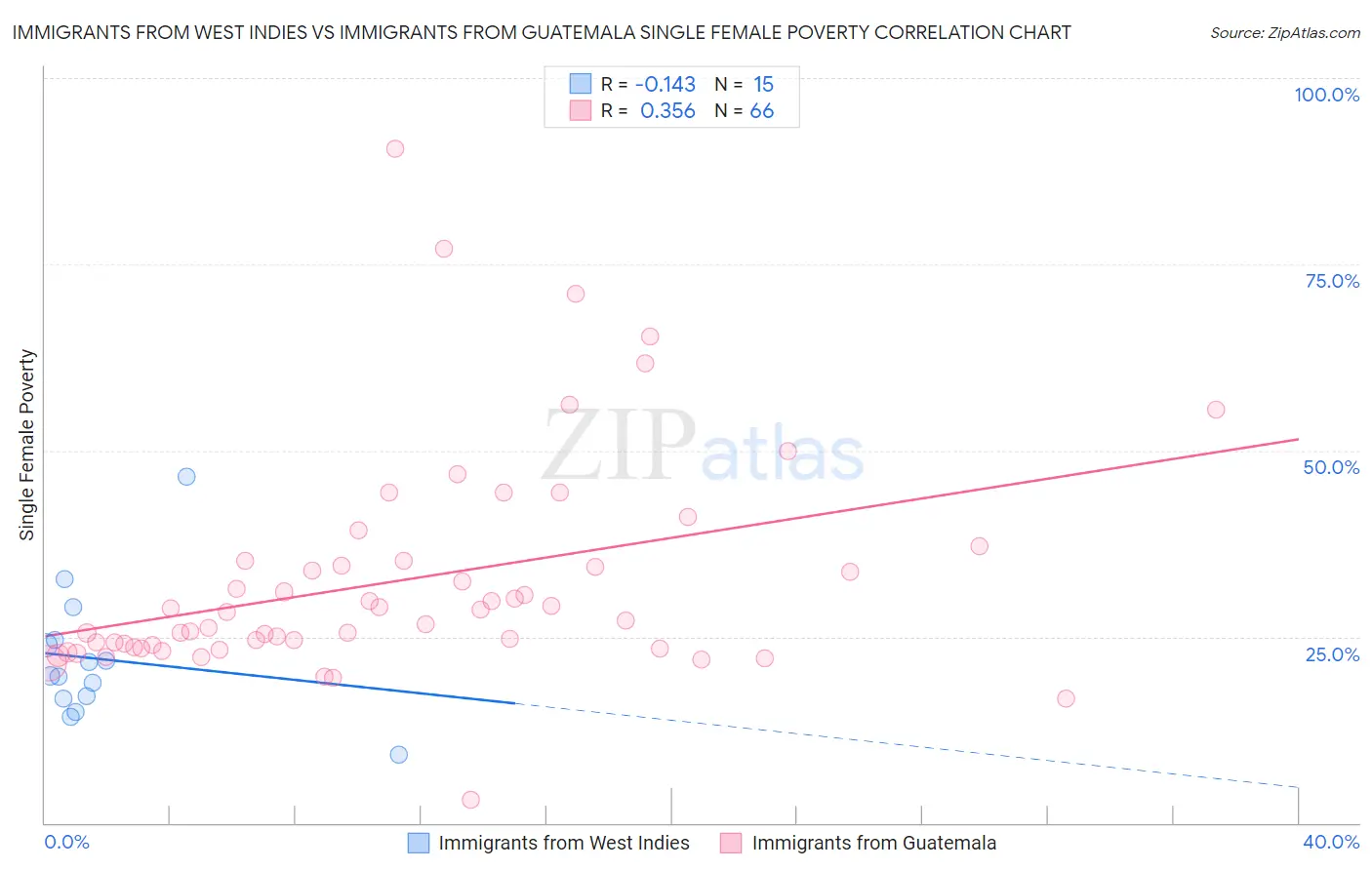 Immigrants from West Indies vs Immigrants from Guatemala Single Female Poverty