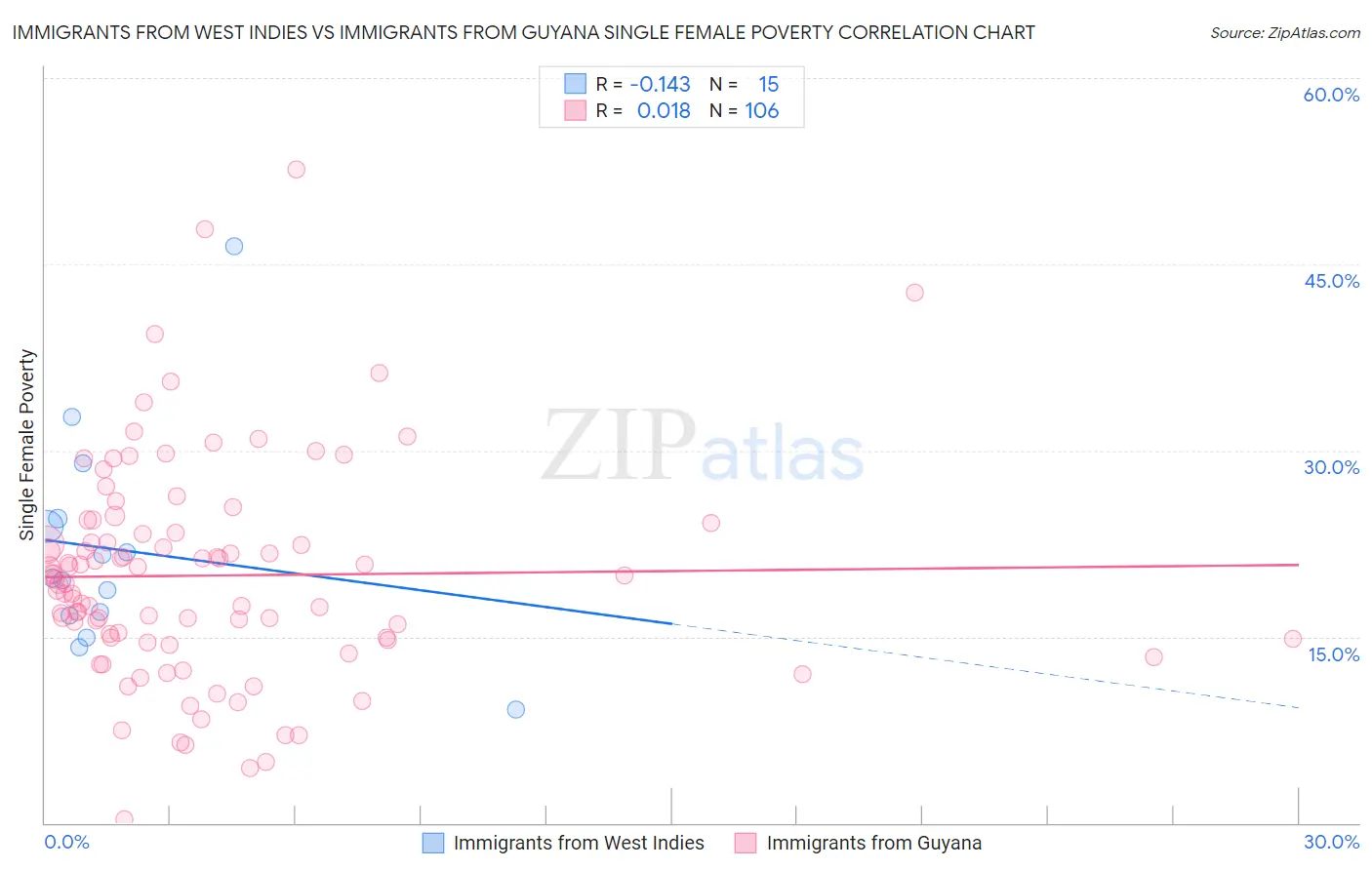 Immigrants from West Indies vs Immigrants from Guyana Single Female Poverty