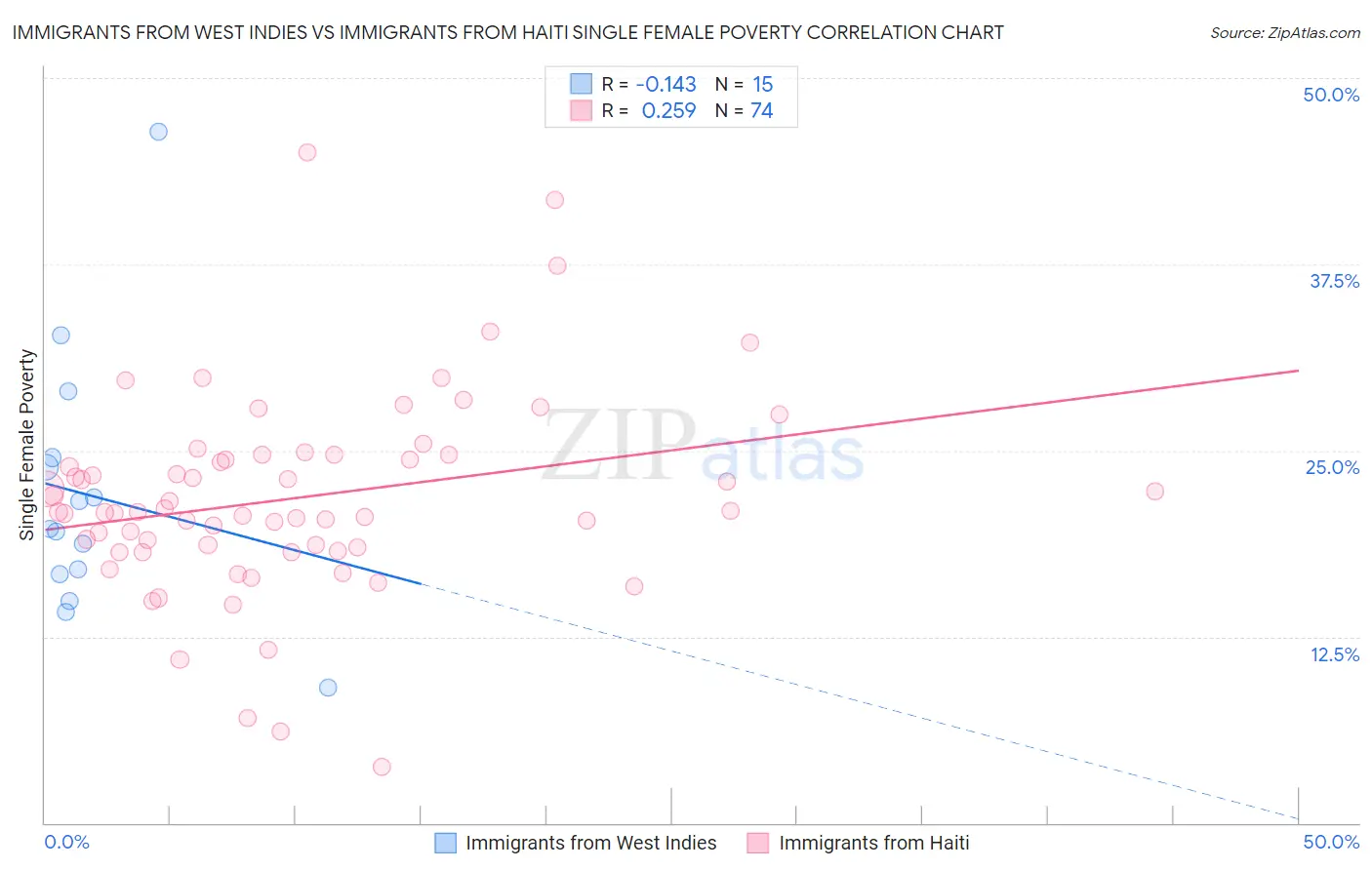 Immigrants from West Indies vs Immigrants from Haiti Single Female Poverty