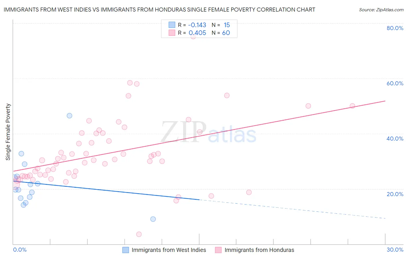 Immigrants from West Indies vs Immigrants from Honduras Single Female Poverty
