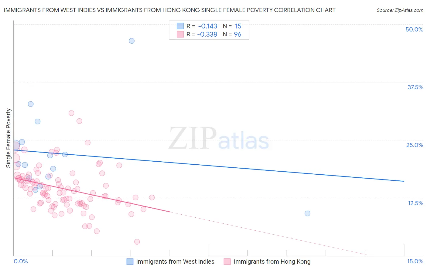 Immigrants from West Indies vs Immigrants from Hong Kong Single Female Poverty