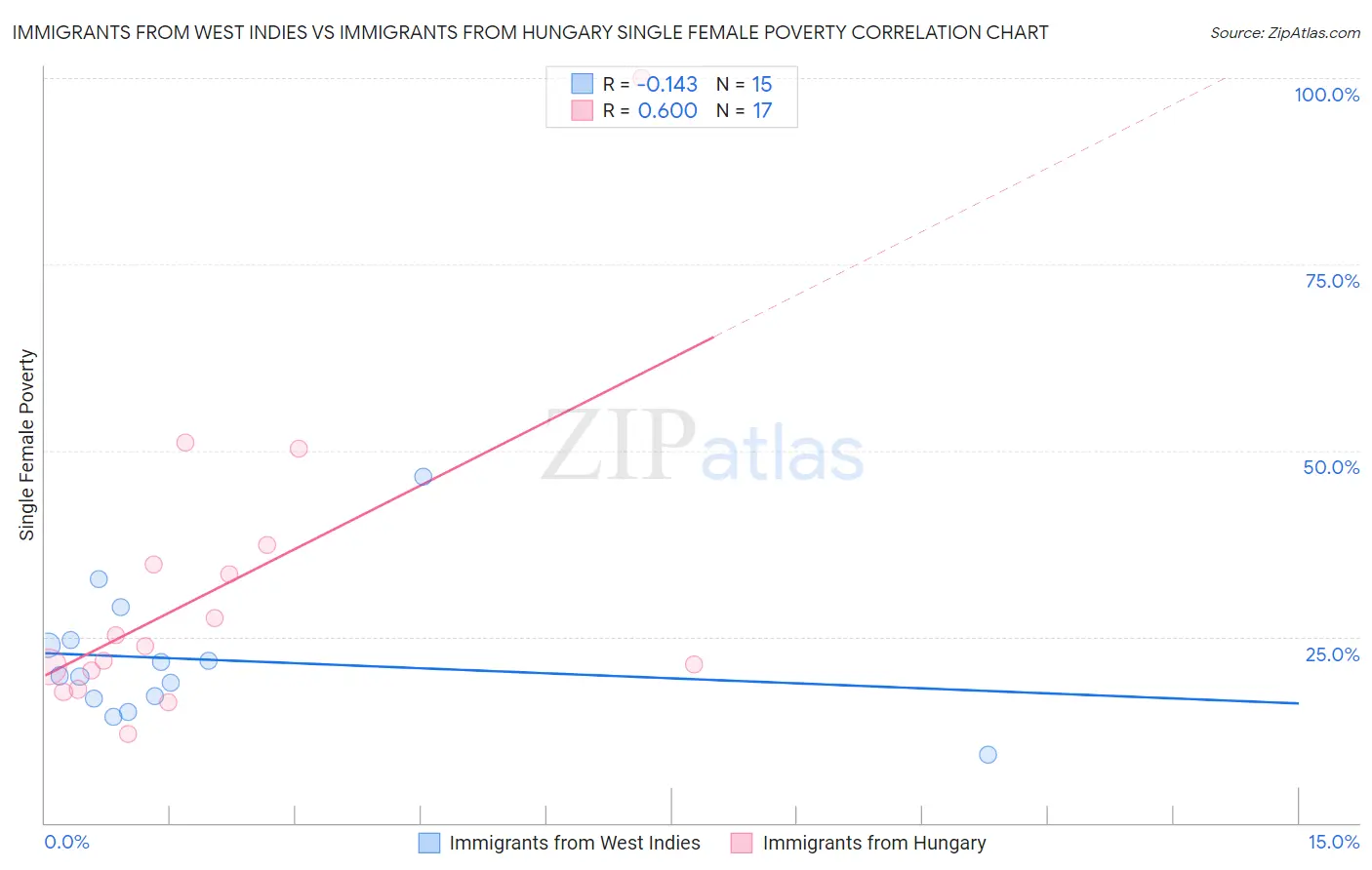 Immigrants from West Indies vs Immigrants from Hungary Single Female Poverty